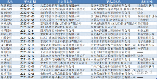 2021年以来168家新三板挂牌公司更名“名副其实”还是“攀概念”