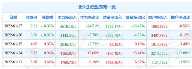 异动快报：精伦电子（600355）1月28日14点44分封跌停板