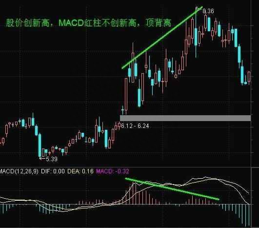 不愧是指标之王——“MACD”，看懂再说你会用MACD