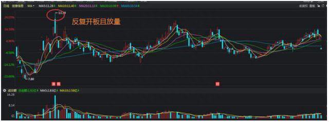 中国股市：如果股票涨停板后反复打开，意味着什么写了这些建议给你
