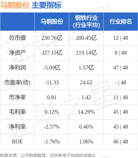 马钢股份（600808）8月3日主力资金净卖出1572.90万元