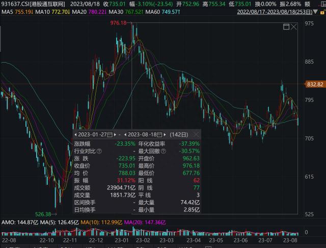 恒指跌入技术熊市，港股互联网ETF（513770）份额却逆市新高，超跌布局机会来了