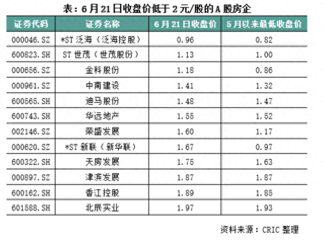 股价连续20交易日低于1元，A股8家房企锁定退市！还有12家走到退市边缘