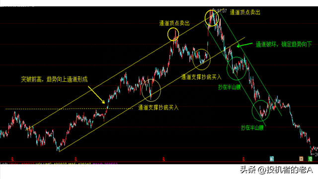 抄底的正确方法