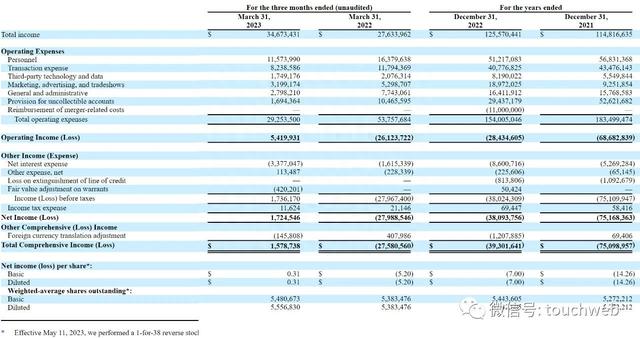 Sezzle纳斯达克上市：市值4.6亿美元 主打先买后付服务