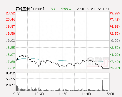 快讯：四维图新跌停 报于17.12元