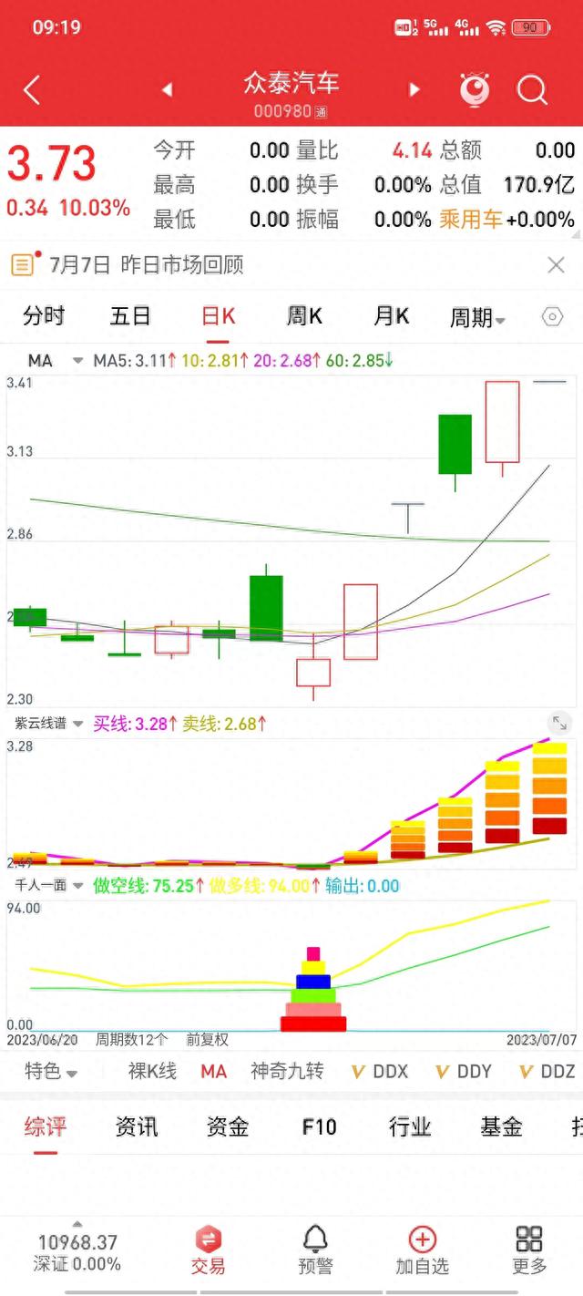 炒股养家第49天，双信号看板起飞，手机通过：众泰汽车、浙江世宝