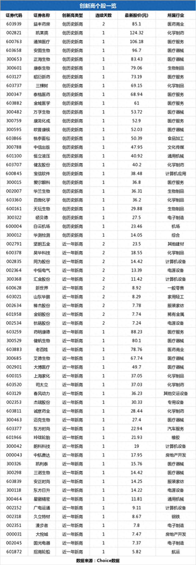 杰瑞股份盘中最高30.52元，股价创近一年新高