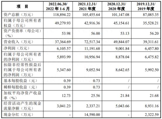 南矿集团上市首日涨83% 过会时曾被问财务不规范问题