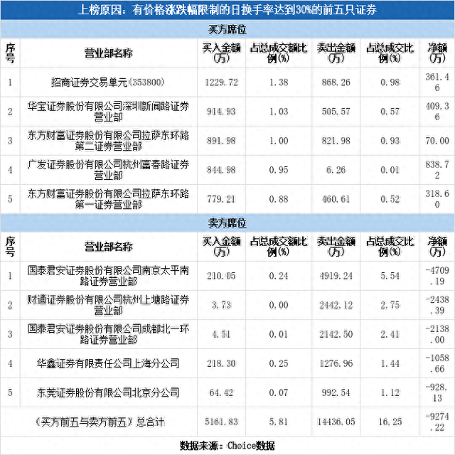 多主力现身龙虎榜，致远新能下跌6.38%（12-17）