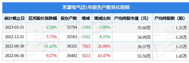 禾望电气(603063)3月31日股东户数3.38万户，较上期减少3.89%