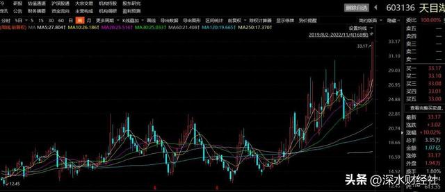 江苏唯一景区上市公司天目湖股价创历史新高