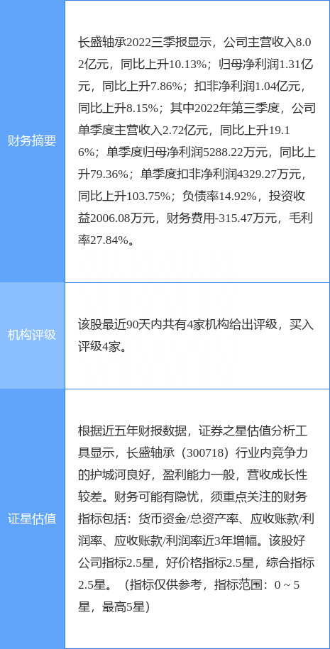 长盛轴承涨6.95%，中泰证券一个月前给出“买入”评级