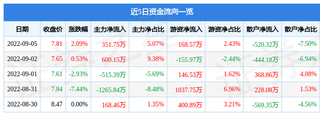 异动快报：章源钨业（002378）9月6日9点57分触及涨停板