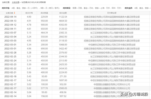 怡亚通疯涨背后的秘密，频繁大宗交易的股票是利好还是利空