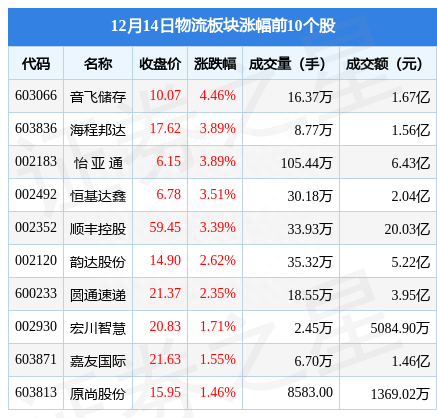 物流板块12月14日涨1.41%，音飞储存领涨，主力资金净流入1.5亿元