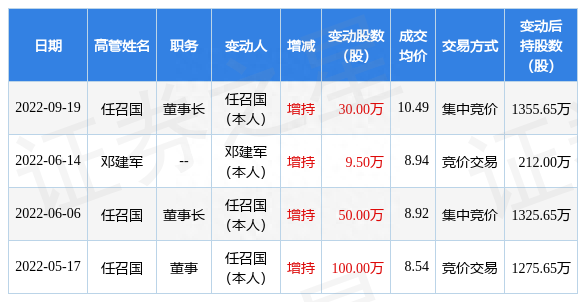 创源股份：9月19日公司高管任召国增持公司股份合计30万股