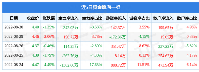 异动快报：顺威股份（002676）8月31日10点34分封涨停板