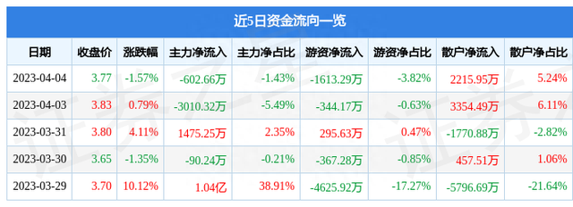 异动快报：海南瑞泽（002596）4月6日9点53分触及涨停板