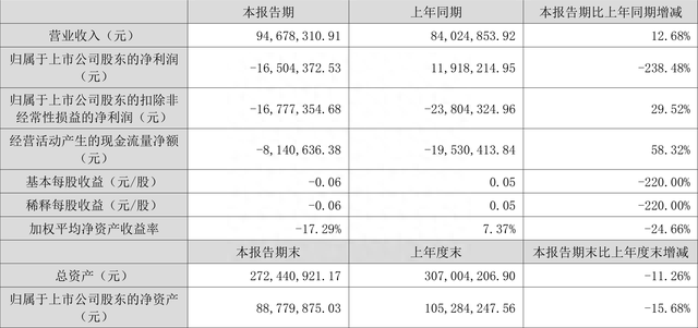 准油股份：2023年上半年亏损1650.44万元