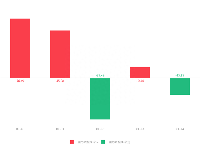 快讯：晶华新材急速拉升5.31% 主力资金净流出15.99万元