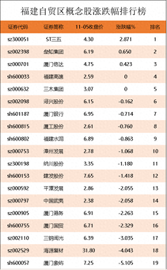 福建自贸区概念股涨跌幅排行榜｜福建自贸区股票龙头股有哪些