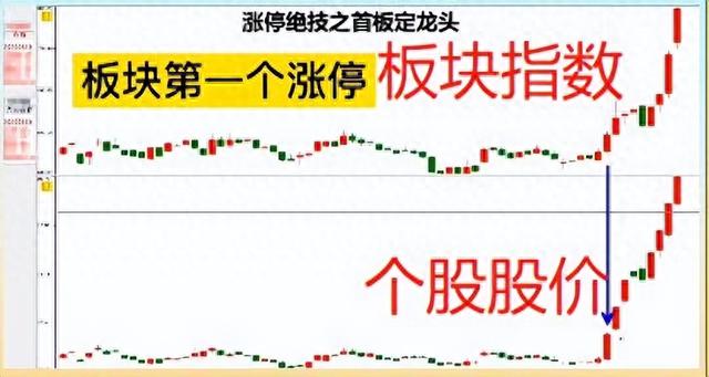 鲜为人知的涨停战法之首板擒龙，你学会了吗