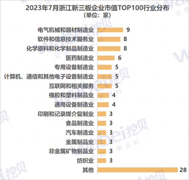 2023年7月浙江新三板企业市值TOP100：圣兆药物等26家企业冲击北交所