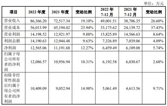 南矿集团上市首日涨83% 过会时曾被问财务不规范问题