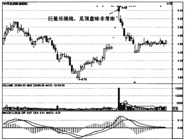 这3种K线是股价见顶的信号，千万不能买进！（图解）