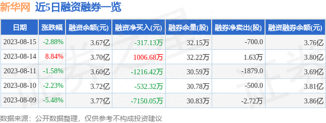 新华网（603888）8月15日主力资金净卖出8624.35万元