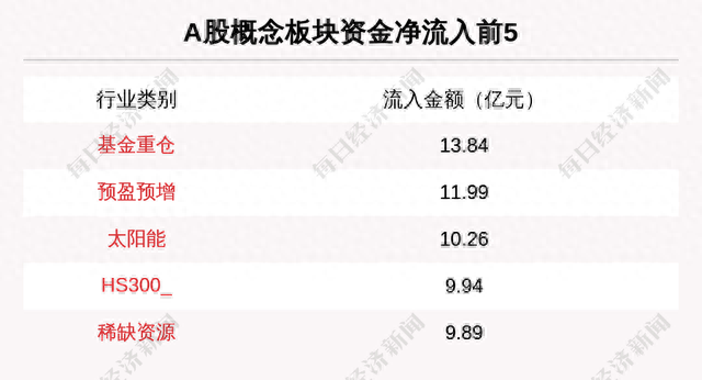 主力资金净流入最多的是这5只个股