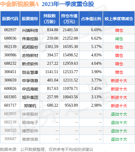 5月31日中孚信息涨9.39%，中金新锐股票A基金重仓该股