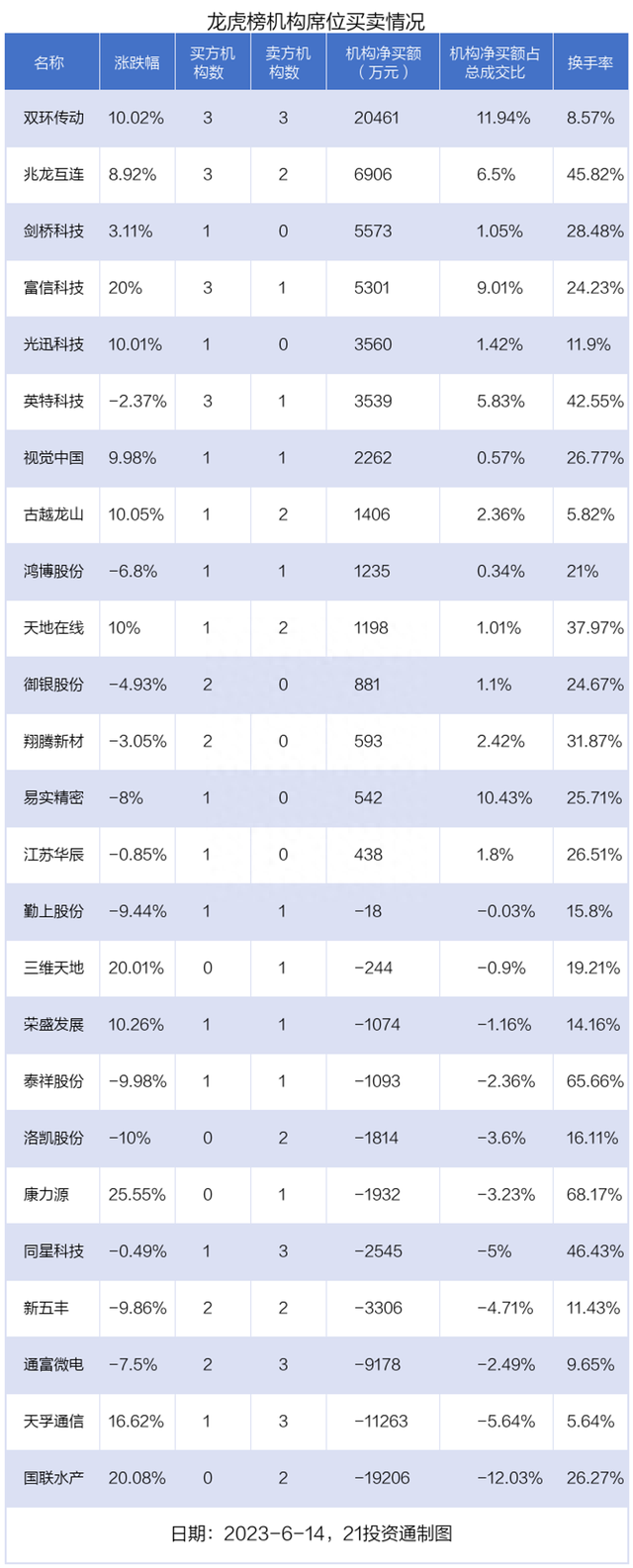 龙虎榜丨超2亿资金抢筹双环传动，机构和北向资金共同净卖出这2只个股（名单）