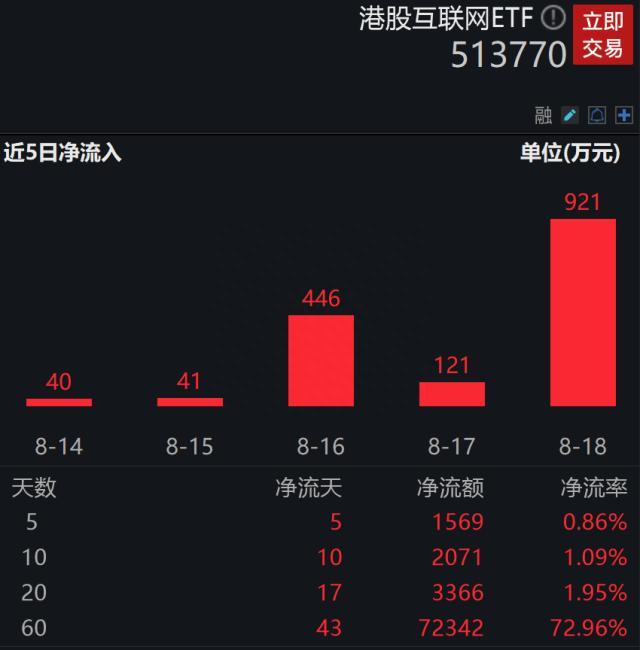 恒指跌入技术熊市，港股互联网ETF（513770）份额却逆市新高，超跌布局机会来了