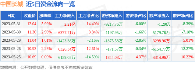 中国长城（000066）5月31日主力资金净买入2.21亿元