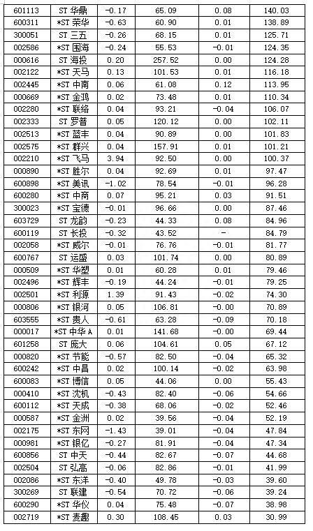 “摘帽”行情火爆 ST股掀涨停潮