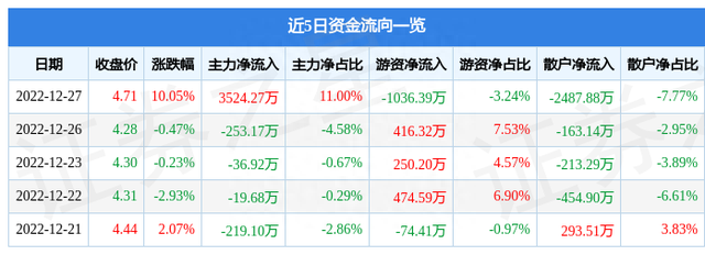 12月27日连云港涨停分析：中日韩自贸区，港口，江苏自贸区概念热股