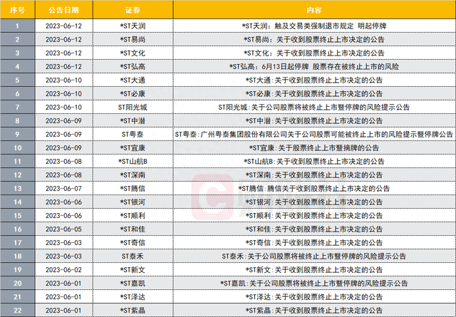 又有4只！6月超20家公司密集发布退市公告，面值退市陡增