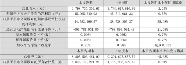 省广集团：2023年一季度净利润4596.53万元 同比增长0.55%