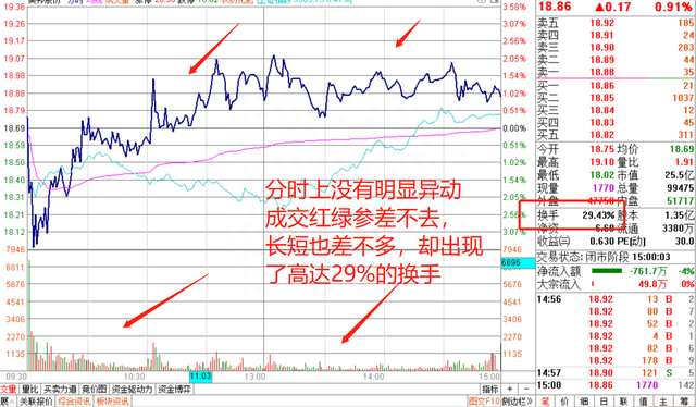 看懂“分时图成交量”，让你能准确预判后市！老师多年经验被流出