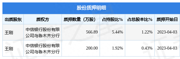 立昂技术（300603）股东王刚质押766.89万股，占总股本1.65%