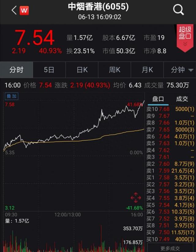 中烟香港大涨超40%，A股烟草概念股集体喷云吐雾