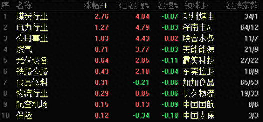 煤炭板块逆市走高！3只概念股涨停