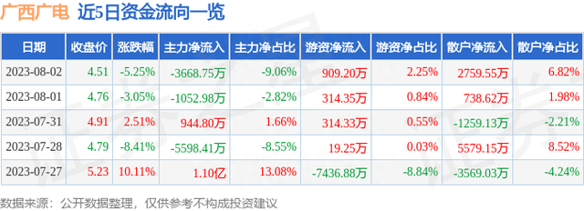 广西广电（600936）8月2日主力资金净卖出3668.75万元