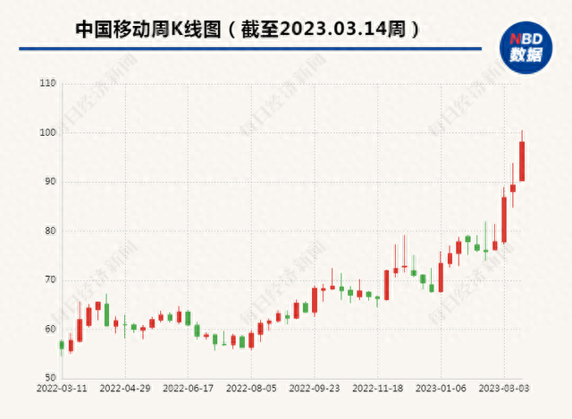 2.1万亿，什么在推动中国移动逼近A股市值第一