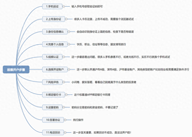 股票开户科普（万一免5）：股票开户步骤以及注意事项有哪些