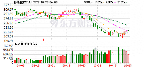 特斯拉再度降价！投资者们纷纷下注其股价将达到825美元机构：未来三年特斯拉将继续引领全球新能源