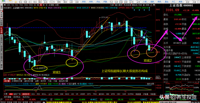 上证综指超级长期大双底形态构成+双主流投资方向｜股浪行