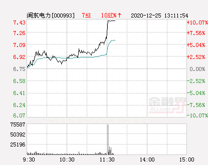 快讯：闽东电力涨停 报于7.43元